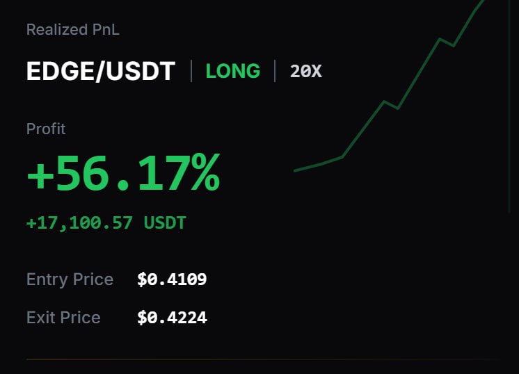 EDGE/USDT LONG işlemi; yüzde 56,17 gerçekleşmiş kâr