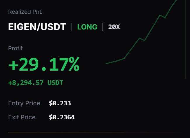 EIGEN/USDT LONG işlemi; yüzde 29,17 gerçekleşmiş kâr