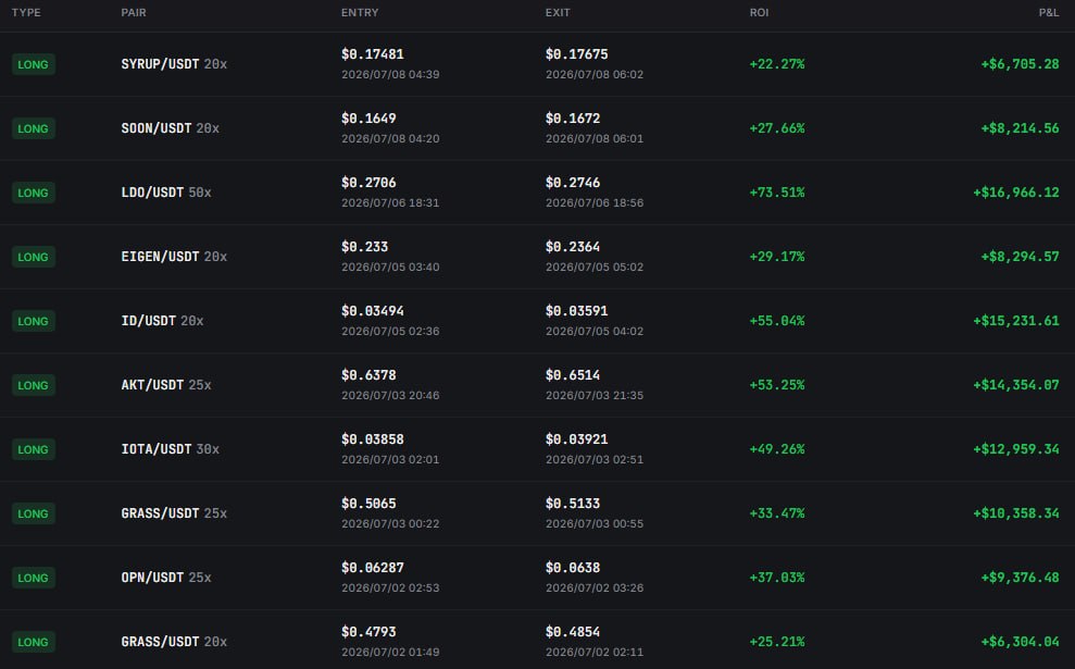 CopyTrade işlem geçmişi; işlem çiftleri, giriş ve çıkış fiyatları ile gerçekleşen sonuçlar