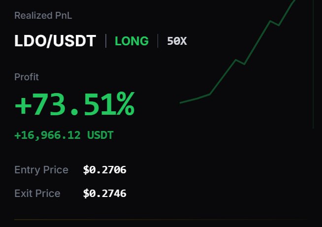 LDO/USDT LONG işlemi; yüzde 73,51 gerçekleşmiş kâr