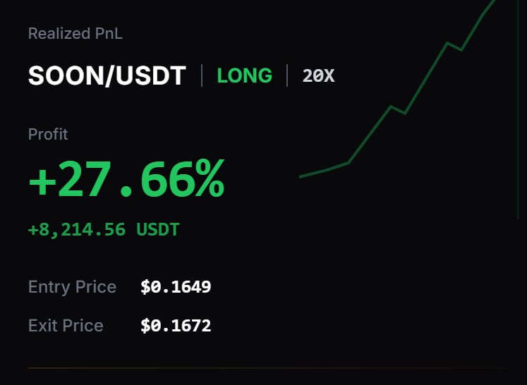 SOON/USDT LONG işlemi; yüzde 27,66 gerçekleşmiş kâr