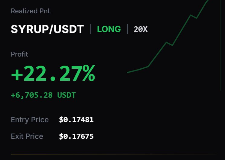 SYRUP/USDT LONG işlemi; yüzde 22,27 gerçekleşmiş kâr