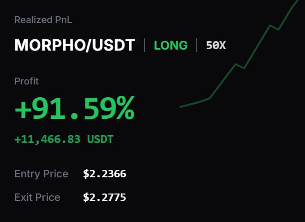MORPHO/USDT LONG işlemi; yüzde 91,59 gerçekleşmiş kâr